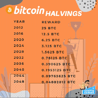 BITCOIN HALVINGS