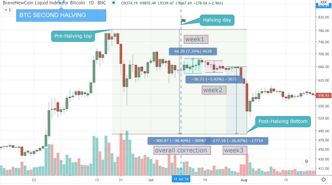 halving-2-correction
