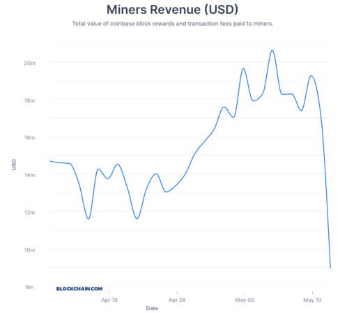 miners-revenue