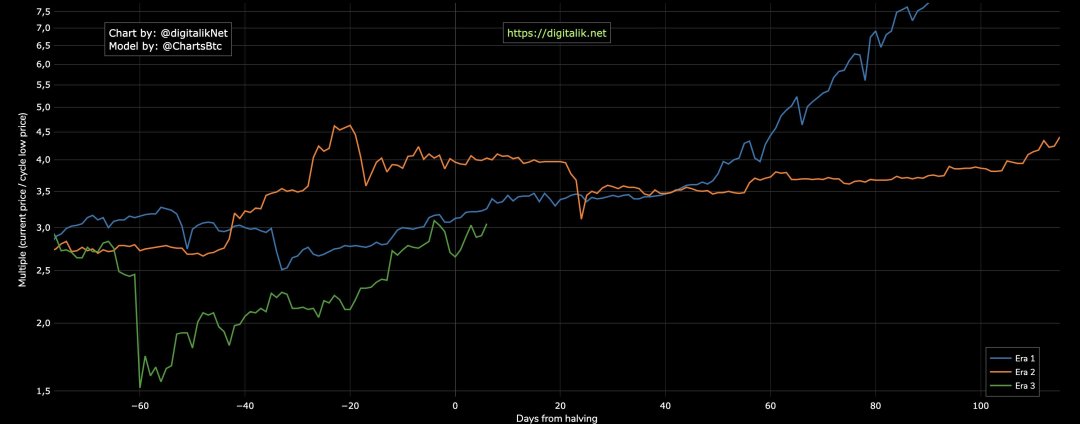 price action -halvings